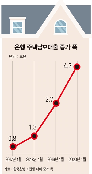 ‘주담대’ 4.3조 증가…1월 기준 증가 폭 역대 최대