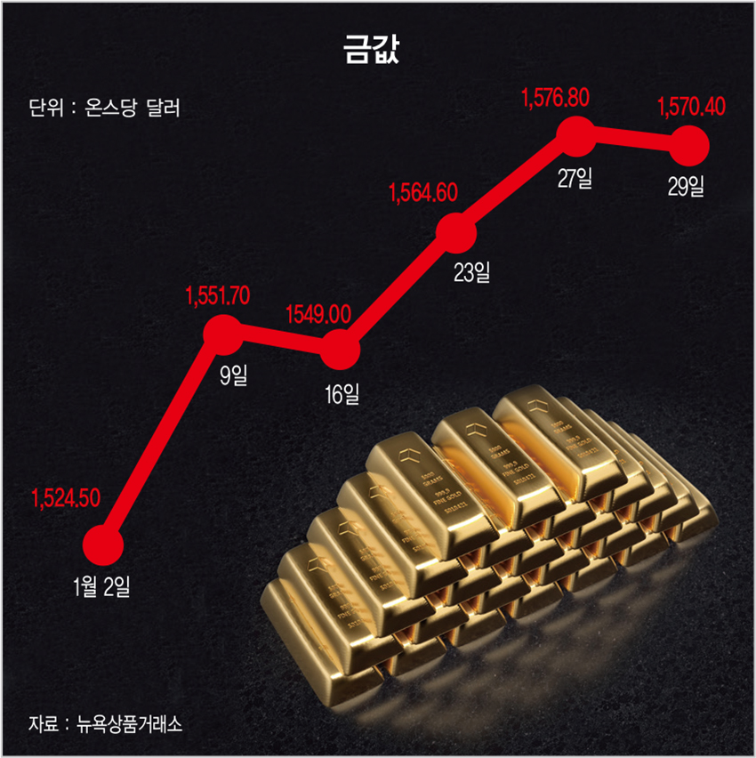 신종 코로나바이러스 공포에 치솟는 금값