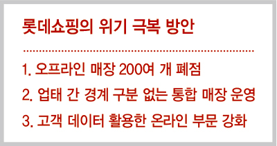 ‘온라인 쇼크’ 우려가 현실로…‘유통 왕국’ 롯데, 200개 매장 닫는다