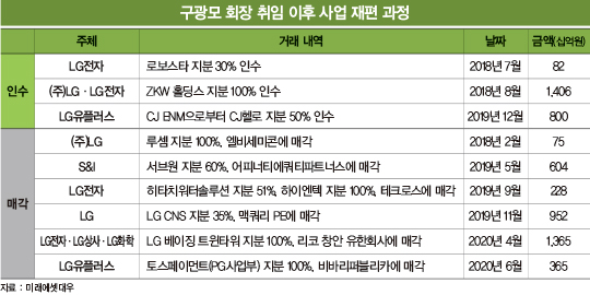 ‘선택과 집중·디지털 전환·고객가치 실천’ 구광모 회장이 던진 승부수