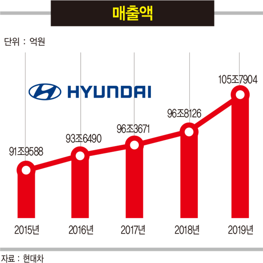 위기를 기회로 바꾼 현대차, 연매출 100조 시대 열다