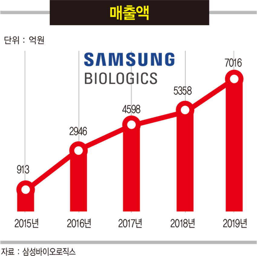 영업이익 830% 증가 삼성바이오로직스, 글로벌 1위 바이오 CMO로 ‘우뚝’