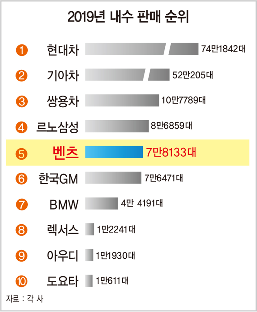 ‘수입차 1위’ 넘어 국산 완성차도 추월한 벤츠의 질주