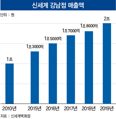 ‘연매출 2조’ 돌파한 신세계 강남점의 비밀