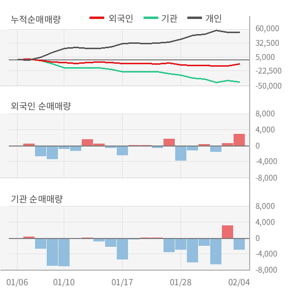 [잠정실적]삼양홀딩스, 작년 4Q 매출액 6309억(-3.7%) 영업이익 61.7억(+65%) (연결)