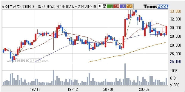 하이트진로, 상승흐름 전일대비 +5.3%... 외국인 기관 동시 순매수 중