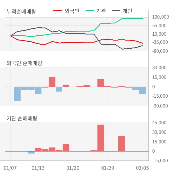 [잠정실적]하이트진로홀딩스, 3년 중 최고 매출 달성, 영업이익은 직전 대비 -31%↓ (연결)