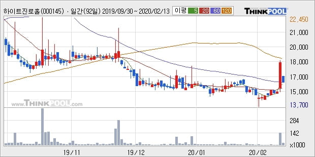 하이트진로홀딩스우, 상승흐름 전일대비 +6.62%... 외국인 -385주 순매도