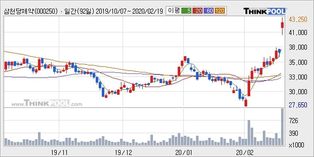 삼천당제약, 상승출발 후 현재 +13.48%... 기관 40,000주 순매수 중