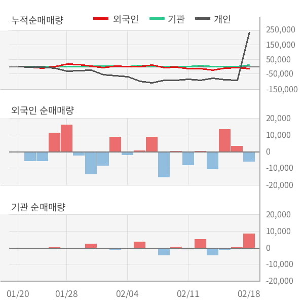 [잠정실적]대유플러스, 작년 4Q 매출액 1352억(-11%) 영업이익 126억(-15%) (연결)