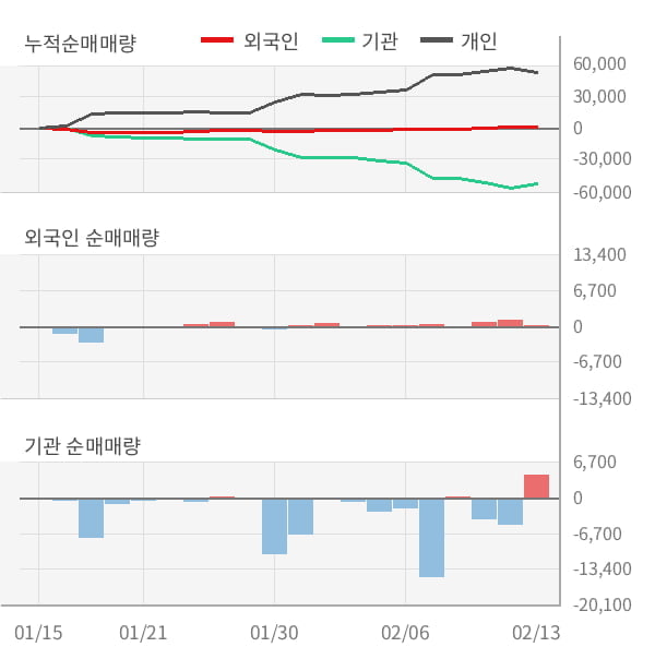 [잠정실적]노루홀딩스, 작년 4Q 매출액 2230억(+3.5%) 영업이익 -4.1억(적자전환) (연결)