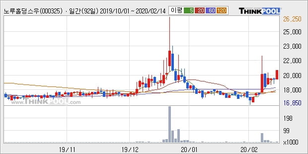 노루홀딩스우, 전일대비 +5.37%... 최근 주가 반등 흐름