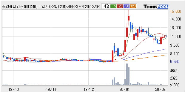 중앙에너비스, 전일대비 11.11% 올라... 외국인 6,014주 순매수