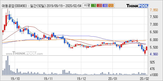 대동공업, 전일대비 +5.13%... 이 시각 거래량 3만2282주