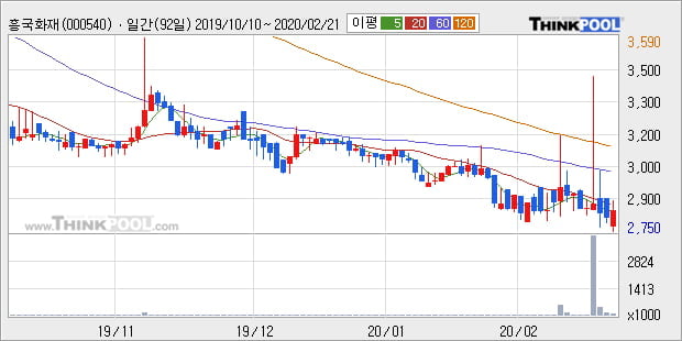 '흥국화재' 5% 이상 상승, 주가 20일 이평선 상회, 단기·중기 이평선 역배열