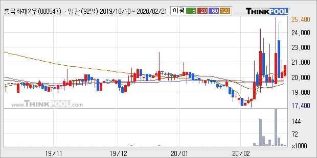 흥국화재2우B, 전일대비 8.0% 상승... 이 시각 거래량 5049주