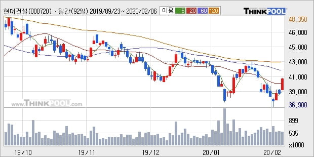 현대건설, 상승흐름 전일대비 +5.06%... 이 시각 거래량 47만4665주