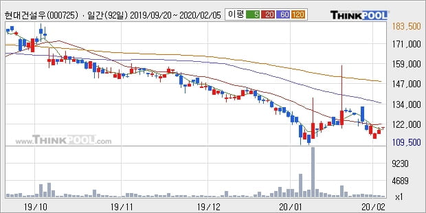 현대건설우, 상승출발 후 현재 +6.67%... 이 시각 87주 거래