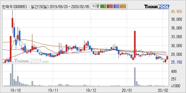 한화우, 상승출발 후 현재 +5.34%... 이 시각 거래량 1만3045주