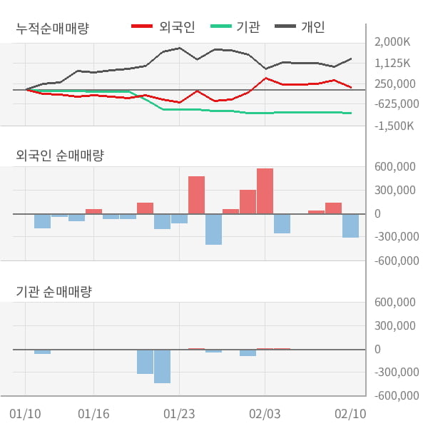 [잠정실적]보해양조, 작년 4Q 영업이익 전년동기比 급감... -27.7억원 → -83.3억원 (연결)