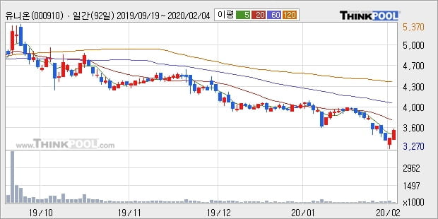 유니온, 전일대비 5.23% 상승... 이 시각 4만4590주 거래