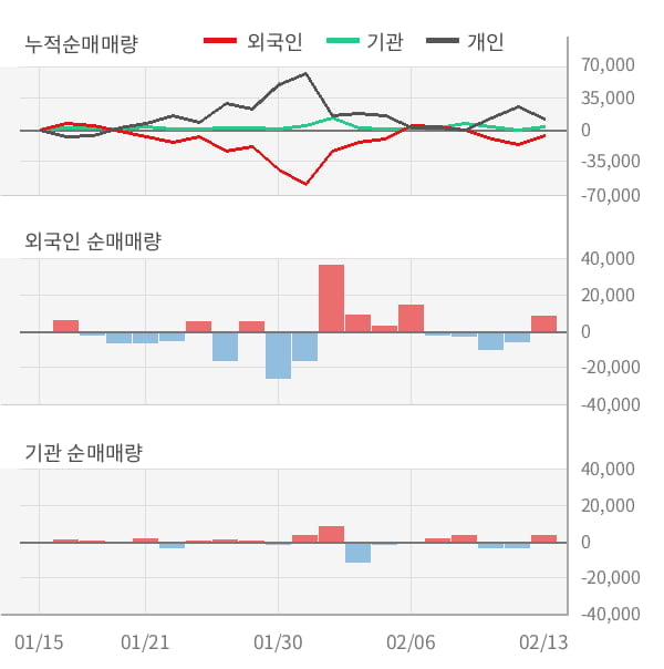 [잠정실적]유니온, 작년 4Q 매출액 527억(-4.6%) 영업이익 38억(+1,420%) (연결)