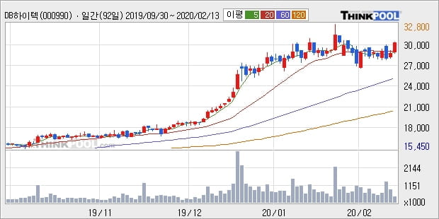 DB하이텍, 상승흐름 전일대비 +5.05%... 최근 단기 조정 후 반등