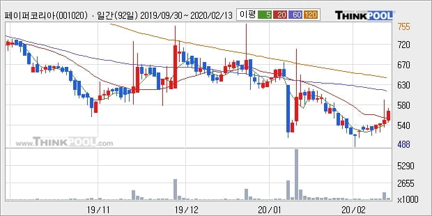 페이퍼코리아, 전일대비 +5.14%... 이평선 역배열 상황에서 반등 시도