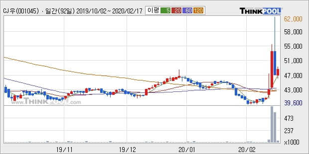 CJ우, 전일대비 +5.08%... 이 시각 4만7262주 거래