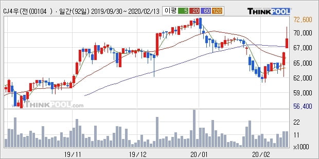 CJ4우(전환), 상승출발 후 현재 +6.18%... 이평선 역배열 상황에서 반등 시도