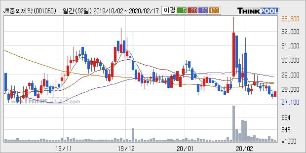 JW중외제약, 상승 출발(7.51%)... 이 시각 거래량 4만1453주