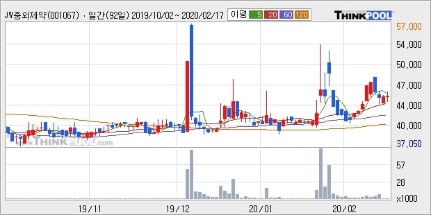 JW중외제약2우B, 전일대비 5.22% 상승... 최근 주가 상승흐름 유지