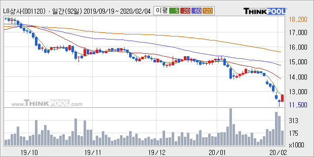 LG상사, 전일대비 +5.06%... 외국인 38,122주 순매수 중