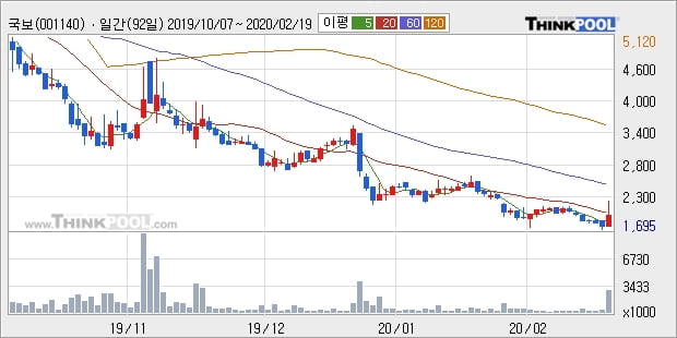 국보, 전일대비 10.89% 상승... 외국인 -202,948주 순매도