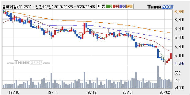 '동국제강' 5% 이상 상승, 주가 5일 이평선 상회, 단기·중기 이평선 역배열