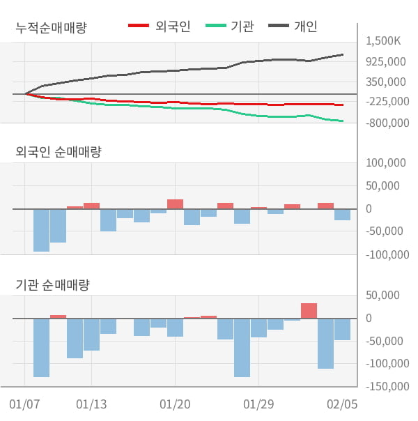 [잠정실적]동국제강, 3년 중 가장 낮은 영업이익, 매출액은 직전 대비 -5.0%↓ (연결)