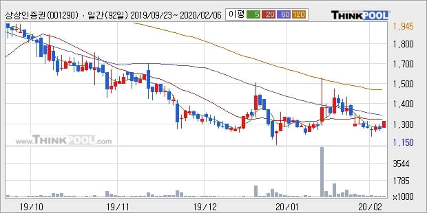 상상인증권, 상승흐름 전일대비 +6.4%... 이 시각 10만6361주 거래