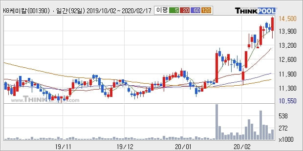 'KG케미칼' 5% 이상 상승, 단기·중기 이평선 정배열로 상승세