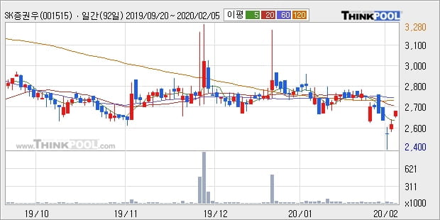 SK증권우, 상승흐름 전일대비 +5.24%... 이 시각 8501주 거래