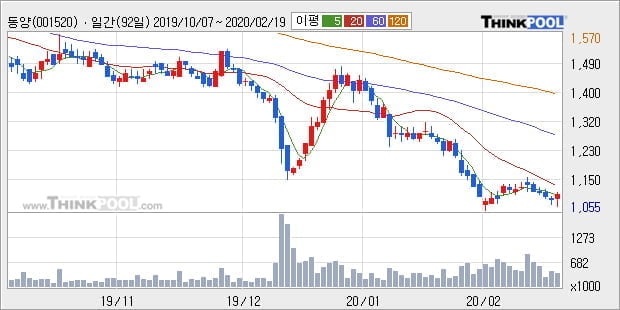 '동양' 5% 이상 상승, 주가 20일 이평선 상회, 단기·중기 이평선 역배열