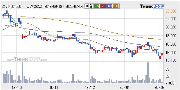 조비, 장시작 후 꾸준히 올라 +5.0%... 외국인 1,042주 순매수