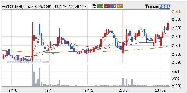 '금양' 5% 이상 상승, 단기·중기 이평선 정배열로 상승세