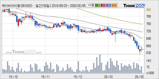 케이비아이동국실업, 전일대비 +5.27%... 이평선 역배열 상황에서 반등 시도