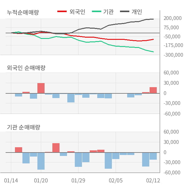 [잠정실적]대상, 작년 4Q 매출액 7399억(+4.6%) 영업이익 162억(+22%) (연결)