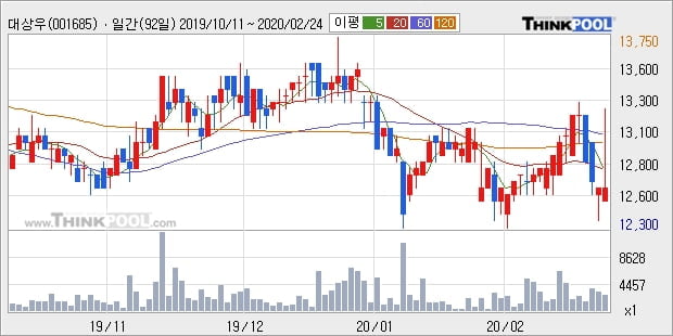 대상우, 장중 반등세, 전일대비 +7.94%... 최근 주가 반등 흐름