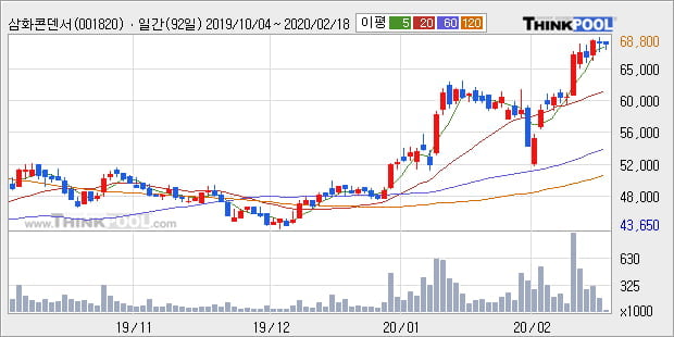 '삼화콘덴서' 5% 이상 상승, 단기·중기 이평선 정배열로 상승세