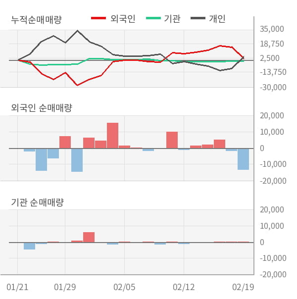 [잠정실적]경농, 작년 4Q 매출액 237억(+20%) 영업이익 -90.1억(적자지속) (연결)