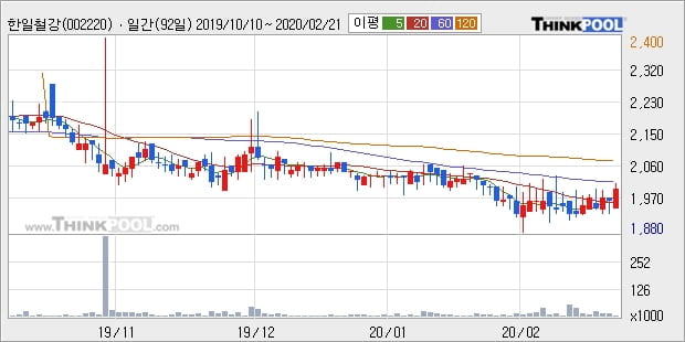 '한일철강' 5% 이상 상승, 주가 상승 중, 단기간 골든크로스 형성