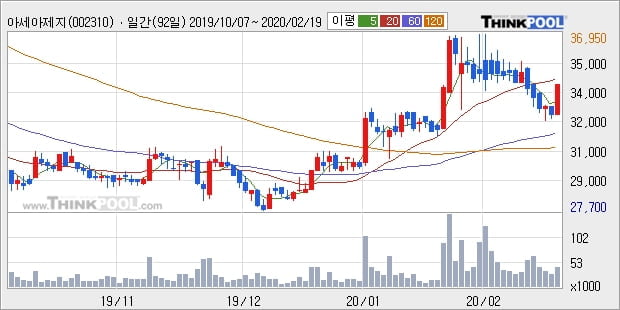 아세아제지, 상승흐름 전일대비 +5.6%... 최근 주가 상승흐름 유지