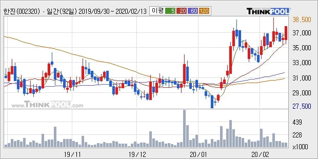 '한진' 5% 이상 상승, 단기·중기 이평선 정배열로 상승세